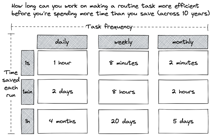 A matrix titled 'How long can you work on making a routine task more efficient before you're spending more time than you save (across 10 years)'. Its axes are 'Task frequency' and 'Time saved each run'. For example, you could work 1 hour on a daily task saving 1 second per occurence.
