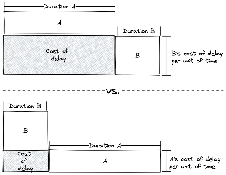 Two illustrations are compared. Both consist of the three boxes 'A', 'B', and 'Cost of delay'. Height is explained as the cost of delay per time unit. Width is explained as the duration. 'A' is shorter but wider than 'B'. In the first illustration, 'A' in done before 'B'. As this takes a long time and cost of delay per time unit of 'B' is high, the resulting cost of delay in relatively large. In the second illustration, 'B' is done before 'A', resulting in a considerably smaller cost of delay.'