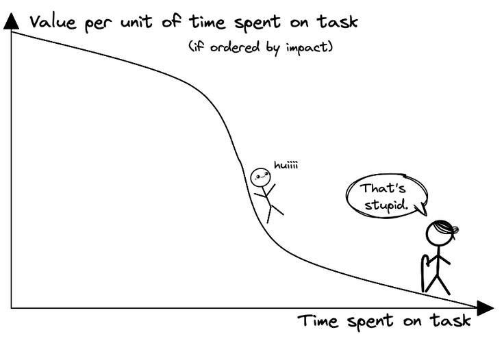A graph. The y-axis is labelled 'value per unit of time spent on task (if ordered by impact)'. The x-axis is labelled 'time spent on task. The graph starts at the maximum, slowly declines until it reaches a stark decline, followed by a longer, very low line close to the x-axis. The declining slope is ridden by a stick figure yelling 'huiii', while a grandmotherly stick figure remarks 'That's stupid.