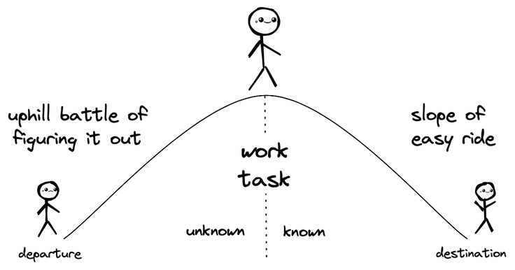 A drawing of a hill with a departure the left side and a destination on the right. A stick figure is at the hill's top, and the left side is labelled 'wall of uncertainty' and the right side is labelled 'slope of easy ride'.