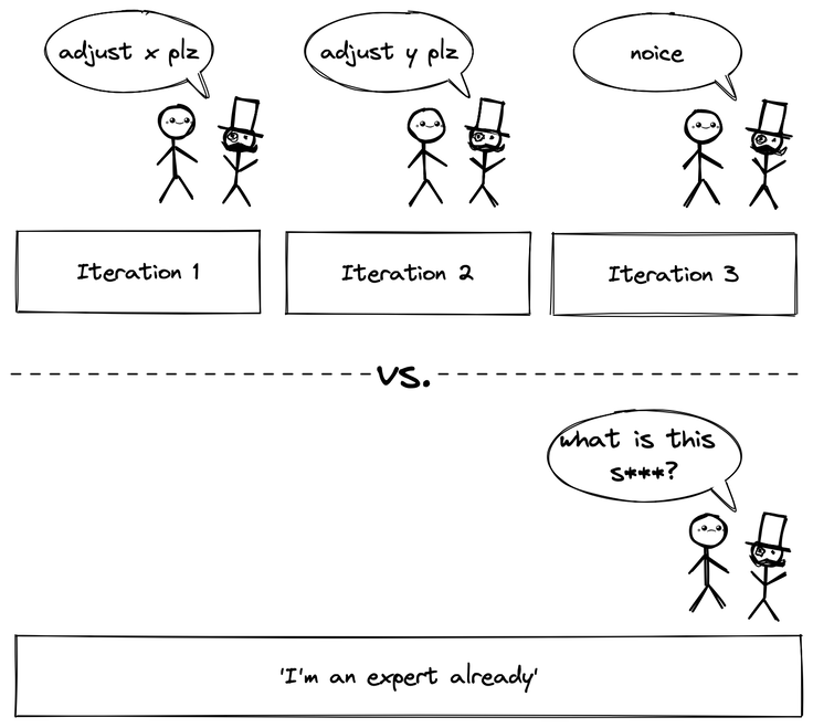 Two illustrations in which two people talk with each other are compared. The first consists of three parts labelled 'iteration 1', 'iteration 2', and 'iteration 3'. In iteration 1, one says to the other: 'adjust x, please'. In iteration 2, the same person says to the other: 'adjust y, please'. In iteration 3, the same person says to the other: 'noice'. The second illustration consists of one single frame, labelled 'I'm an expert already'. It is located below the first three frames and covers their entire width. It is nearly empty, only at the very end one says to the other: 'What is this s***?' 