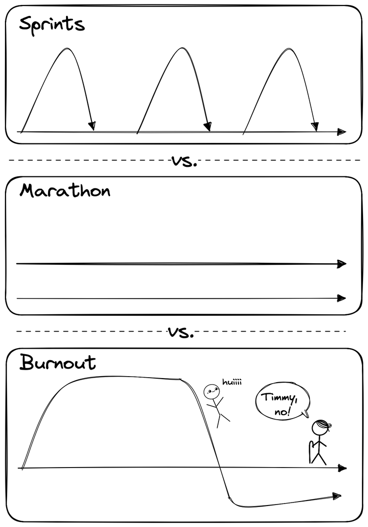 Image of three graphs. The first is labelled 'sprint' and shows several short and high peaks. The second is labelled 'marathon' and shows a single, continuous and lower arrow parallel to the x-axis. The third is labelled 'burnout' and shows a long, high peak crashing below 0 and only slowly recovering. A stick figure rides the downward slope yelling 'huiii', while a grandmotherly stick figure shouts 'Timmy, no!'.