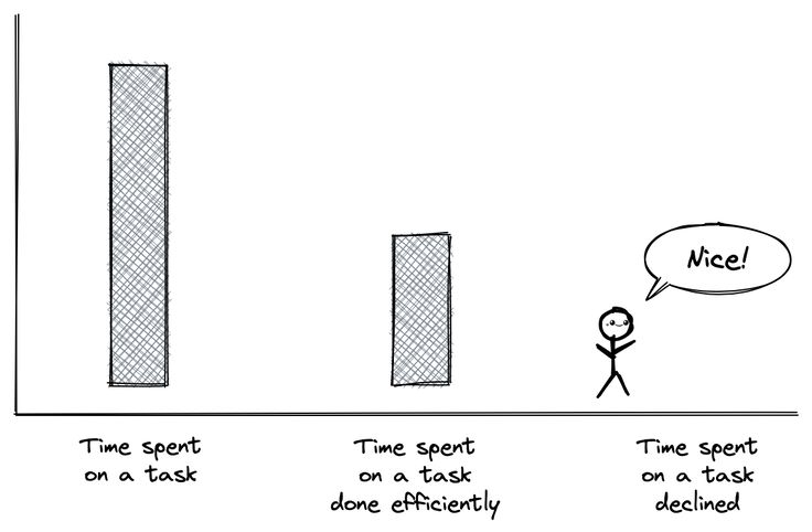 A bar chart. The first bar is high and labelled 'time spent on a task', the second is medium high and labelled 'time spent on a task done efficiently. The third is non-existent and labelled 'time spent on a task declined'. Instead of the bar, a stick figure shouts 'Nice!'